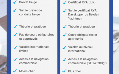 Seulement quelques lettres de différence, mais quelque chose de complètement différent ! La différence entre Yachtman (Belgique) et Yachtmaster (formation RYA)